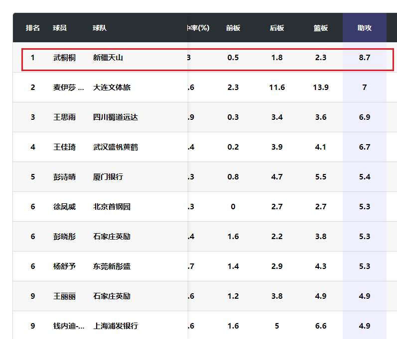 开云-5连胜+击败联盟第1！中国女篮31岁王牌复活闪耀：曾战美国砍13分
