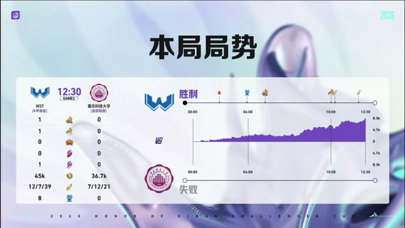 kaiyun-WST 2-0 重科：百炼镜手法拉满，WST再下一城