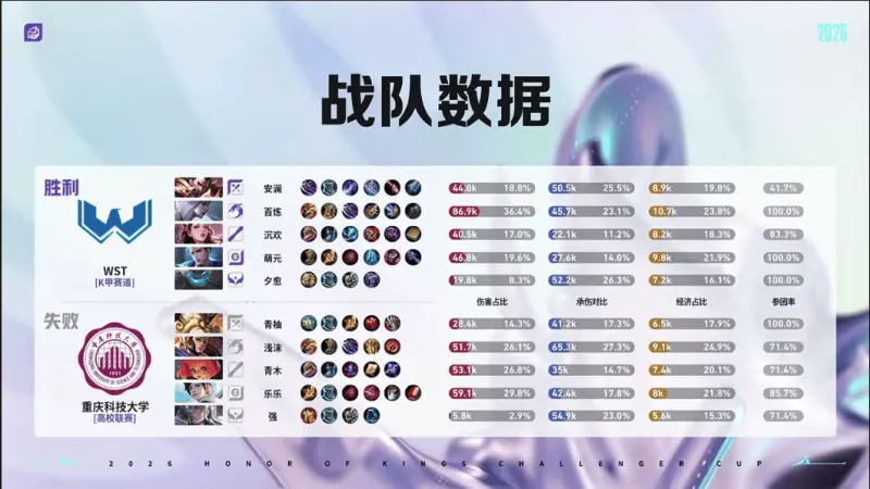 kaiyun-WST 2-0 重科：百炼镜手法拉满，WST再下一城