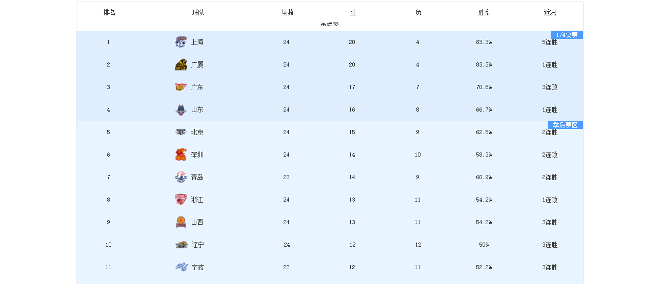 开云-5战5捷!看完上海队接下来的4个对手,“9连胜”应该是手拿把掐了