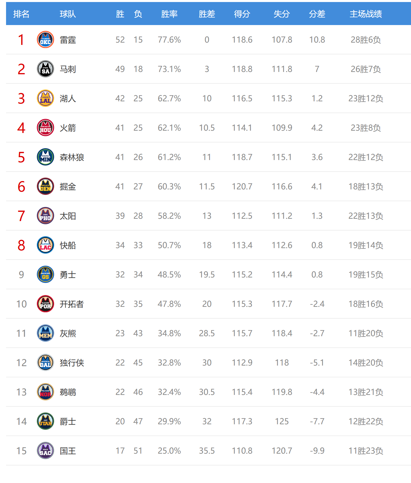 kaiyun-西部排名又变了:湖人创NBA奇迹,勇士收大礼,4队排名互换