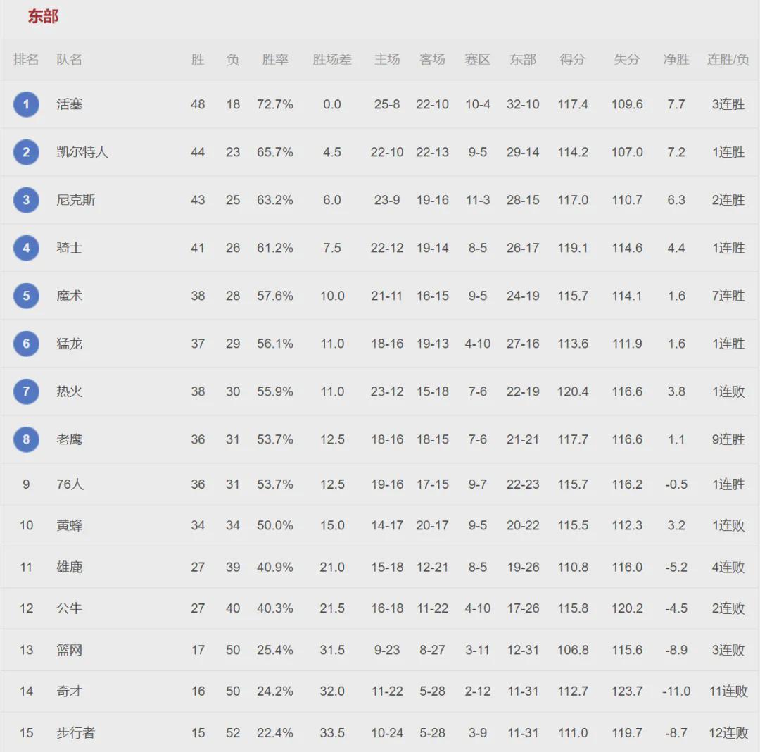 开云-正负值+514!联盟第二人!NBA最被低估的球员