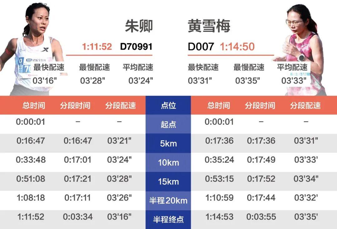 大众一姐二姐首次马拉松同场,从朱卿黄雪梅半马分段配速表看状态得失